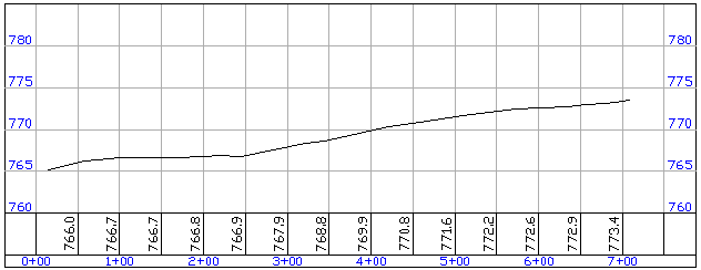 Terrain profile with stations and elevations